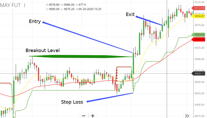 Supertrend EMA Intraday Trading Strategy