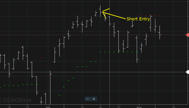 Example of a Short Entry in Nifty Chart for Turtle Soup Breakout Strategy