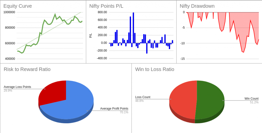 Chart Stats of Nifty Trading System - 8th April 2021